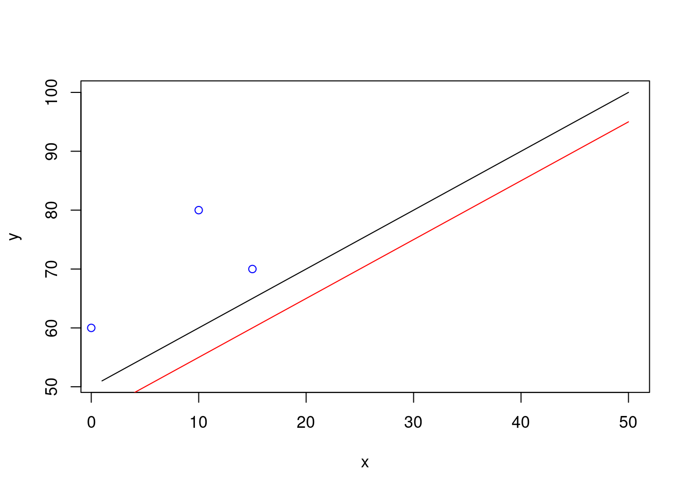 Plot with added line (red) and added points (blue)