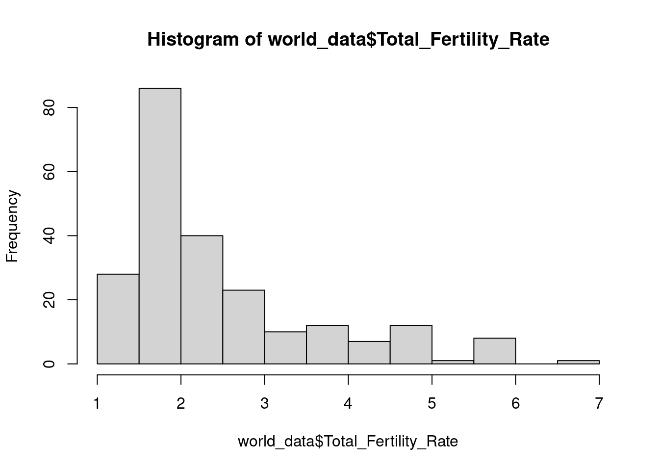 Distribution of fertility rate in the countries of the world.