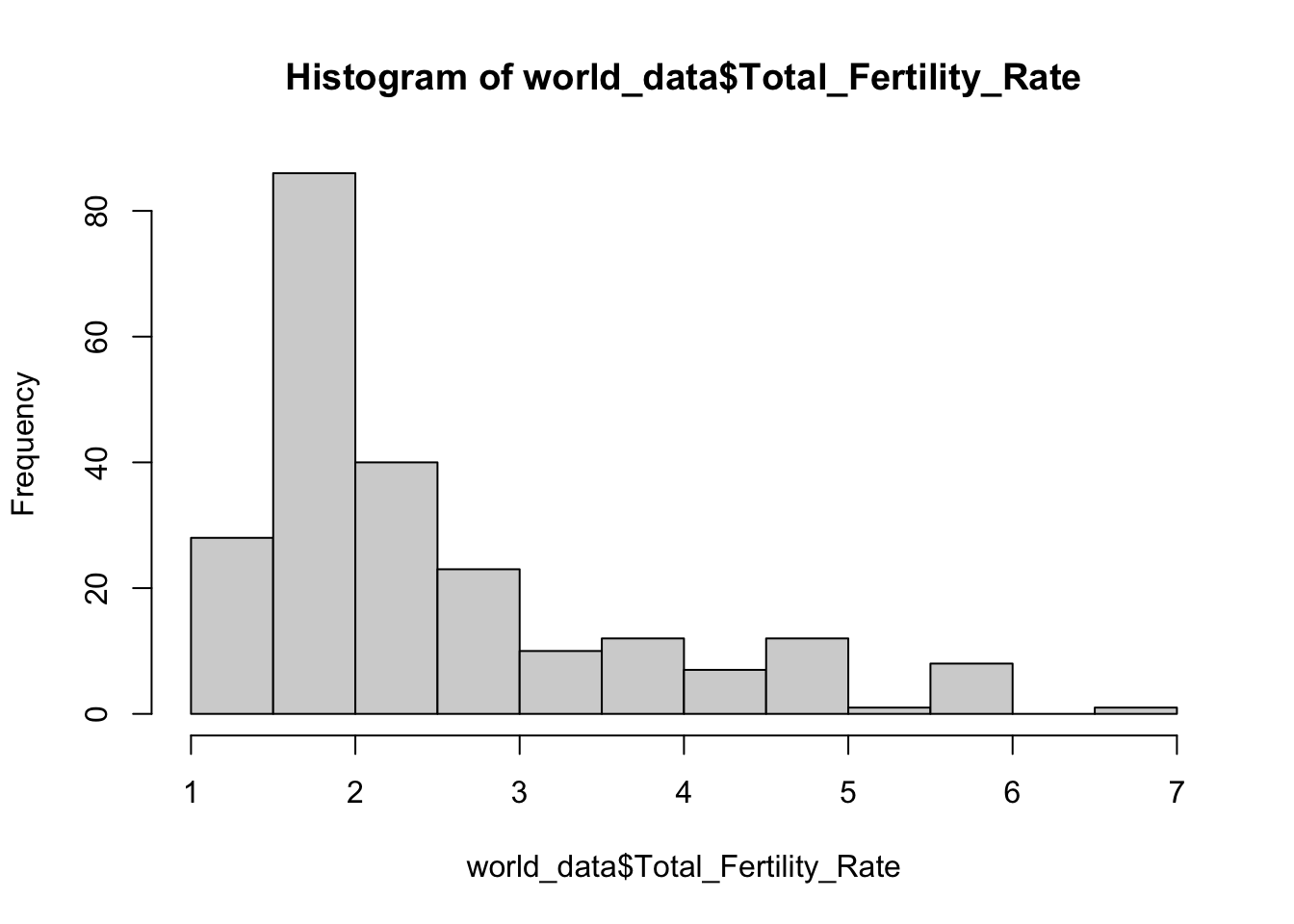 Distribution of fertility rate in the countries of the world.