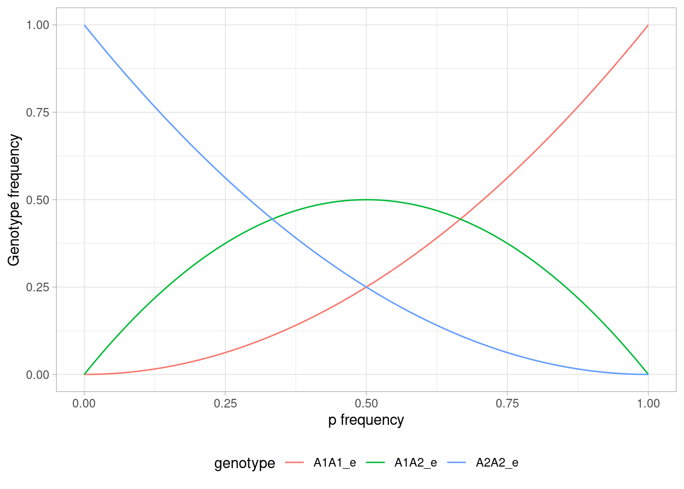 Relationship between allele frequency and genotype frequency under Hardy-Weinberg equilibrium.